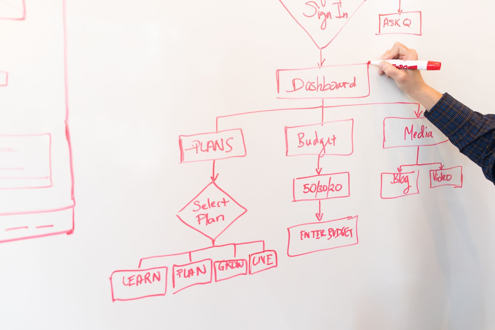 Someone writing a budget plan on a whiteboard.